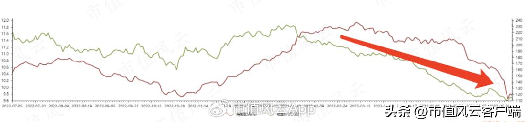 35分钟北向资金净流入749亿,三大指数下挫北向资金流入超110亿