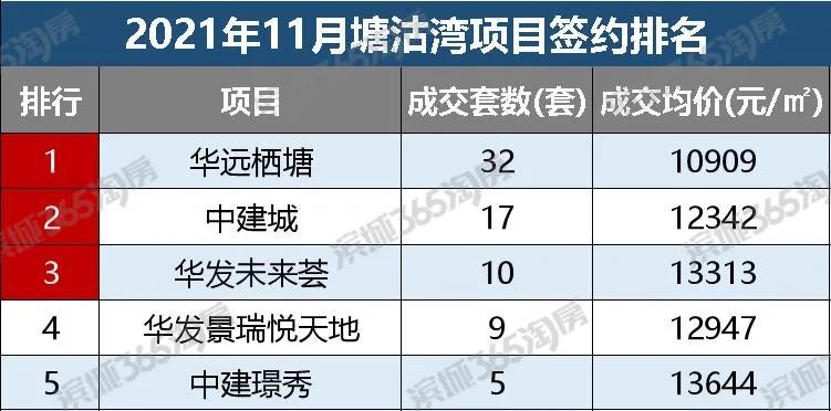 滨海新区楼市小阳春回落,复苏繁荣过热衰退
