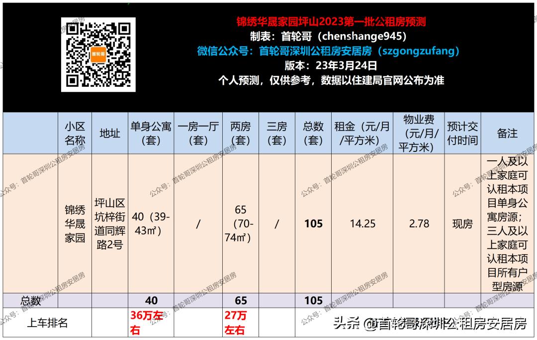 坪山公租房区排名一般多久排到,深圳坪山公租房第五批