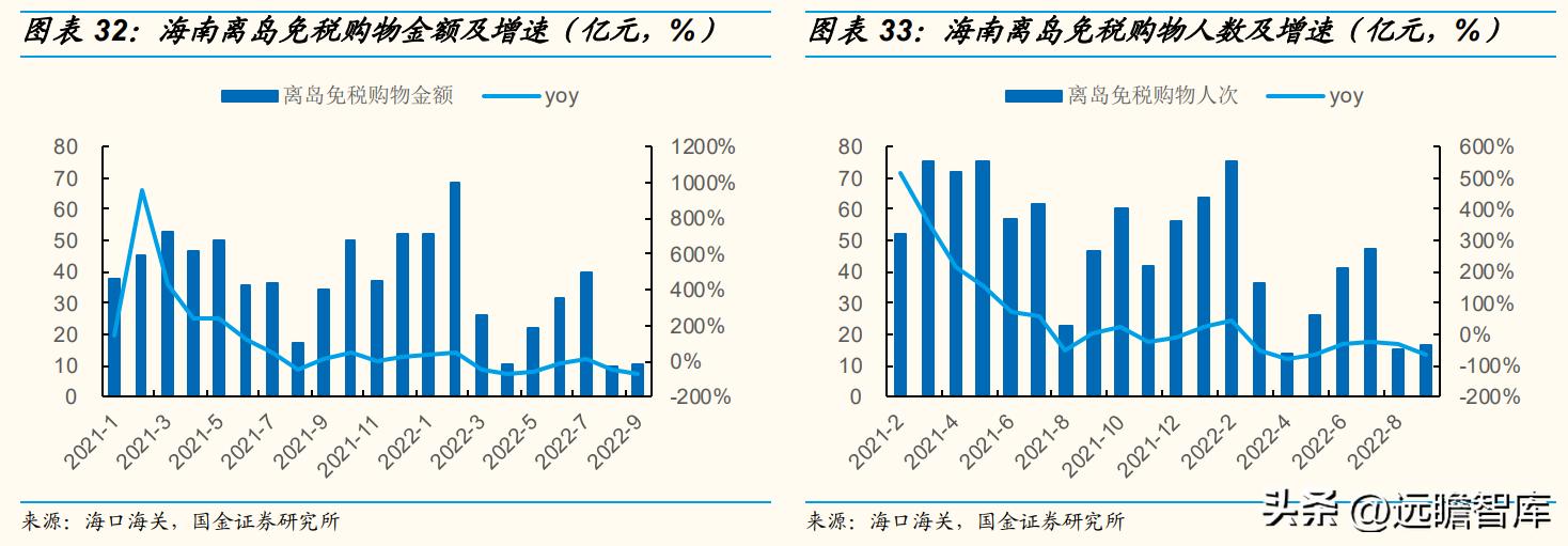 王府井百货转型经营,王府井免税二期什么时候开业