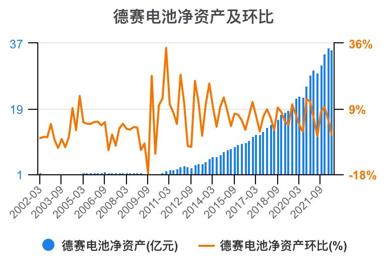 德赛电池利润表分析,德赛电池的价值分析