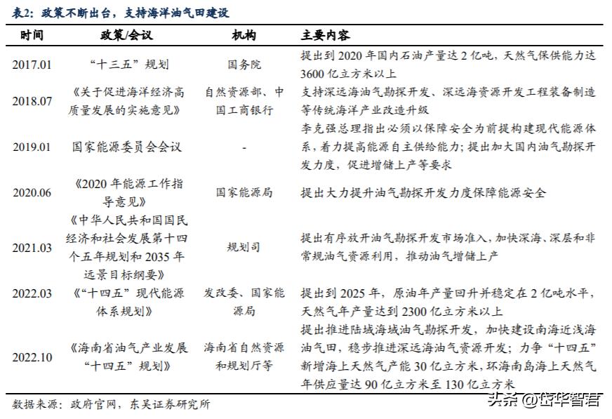 海上工程龙头,海油工程:高油价高景气,加强一带一路建设