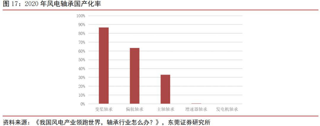风电轴承年需求量,2024年风电轴承发展现状及趋势