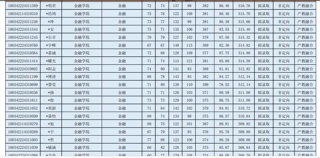 中央财经大学金融2024考研拟录取,中央财经大学2022研究生复试线