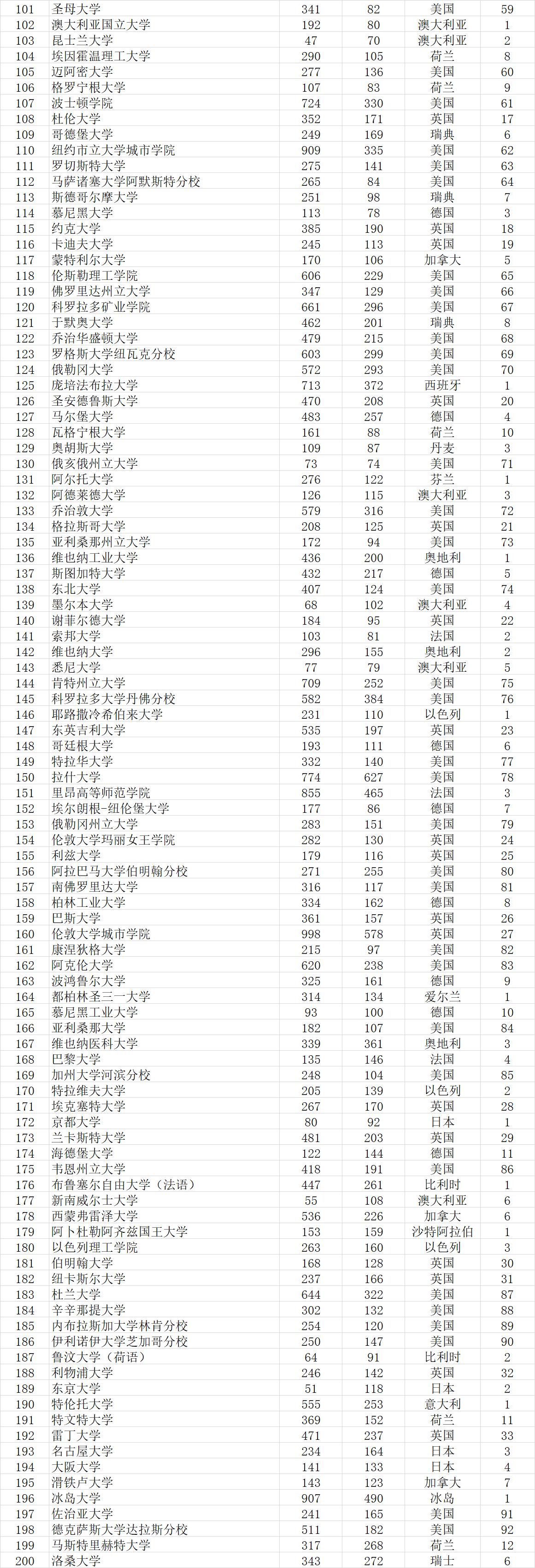 武书连2022世界大学排行榜,武书连大学排行榜