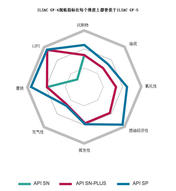 润滑油不同标准之间的区别,汽车润滑油等级标准