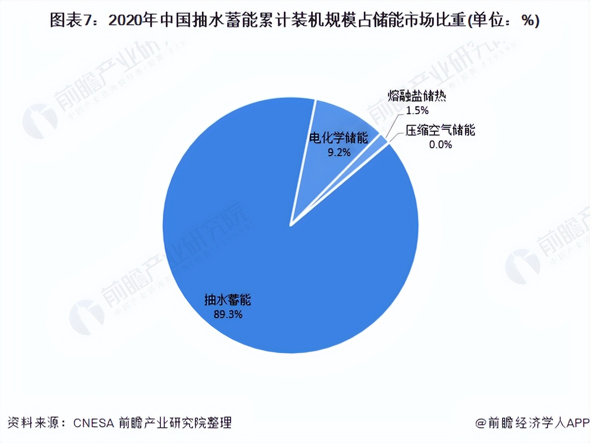 抽水蓄能行业发展前景,2019年全球抽水蓄能行业市场分析