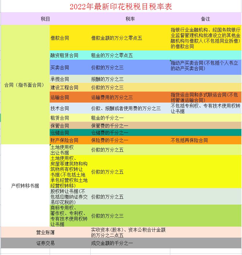 2023各税种采用哪种税率,最新18个税种大全图片及价格
