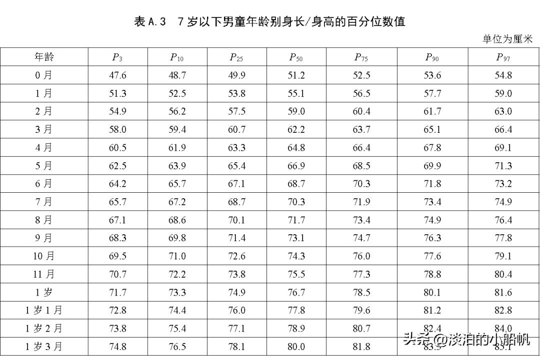 儿童身高标准变矮了,2022年儿童身高新标准