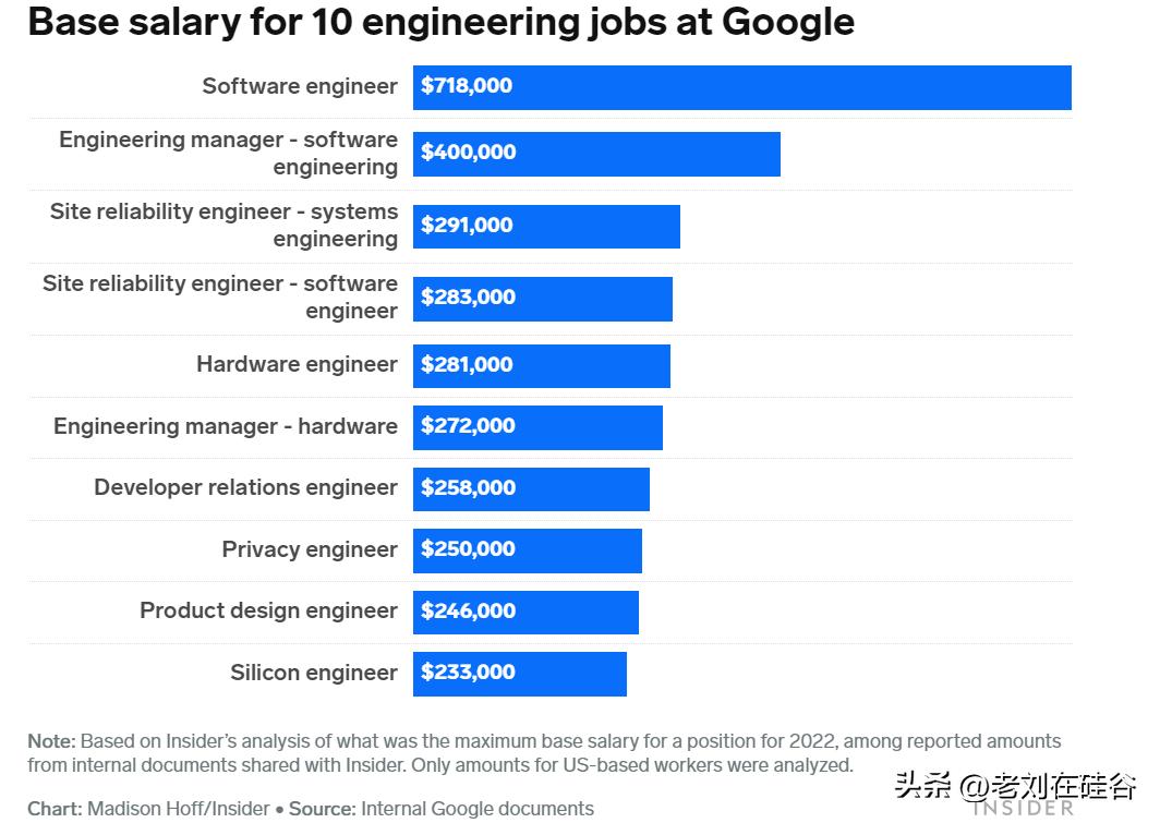 google五年工作经验的年薪,google公司的待遇如何
