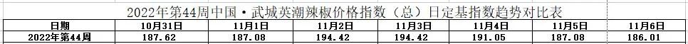 2021年12月武城辣椒行情,山东武城英潮价格指数哪里看