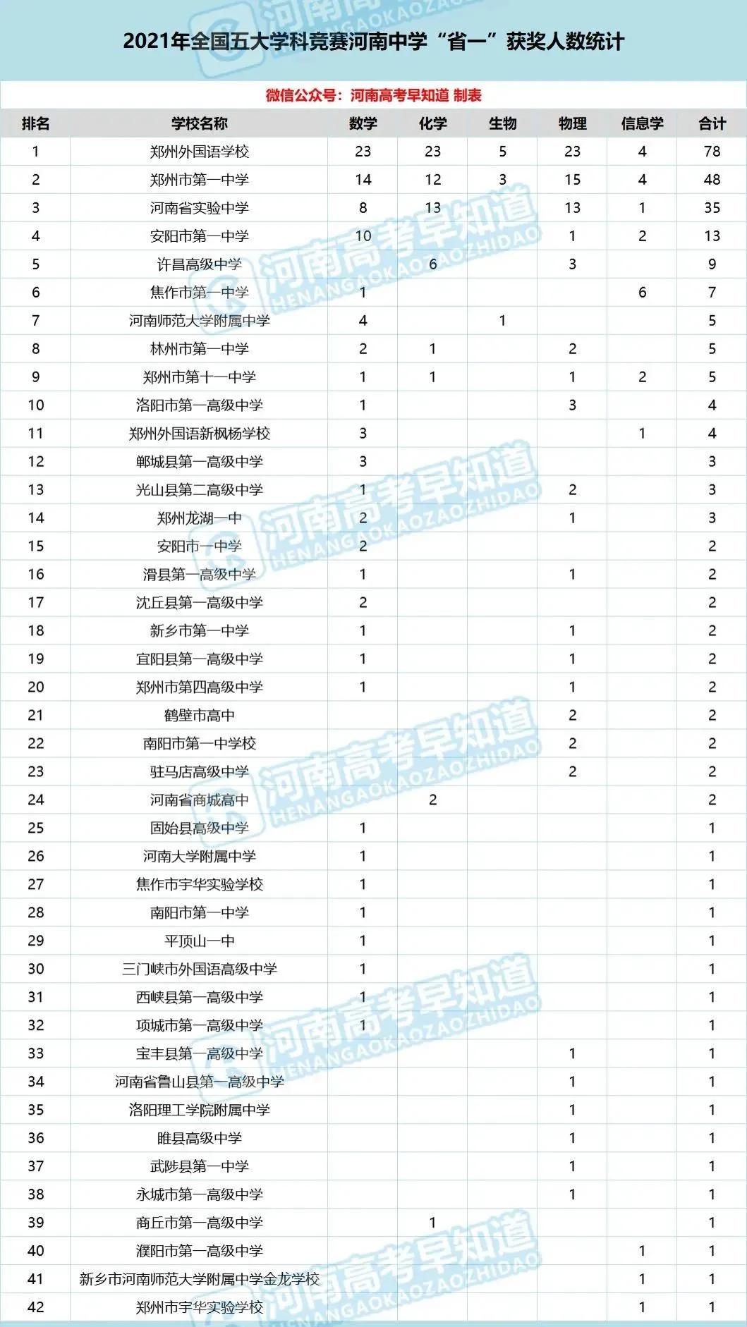 重磅!2021河南省中学最强名单出炉,你的母校上榜了吗?
