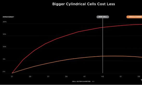 特斯拉4680电池与2170的区别,特斯拉4680电池美国实测
