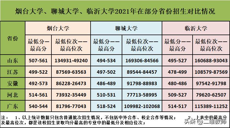 烟台大学青岛大学临沂大学哪个好,烟台大学临沂大学