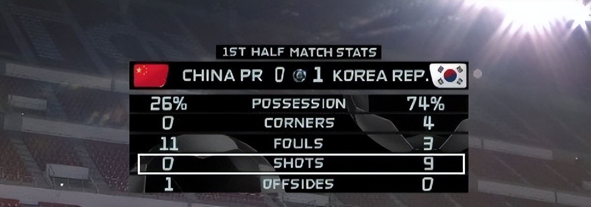 国足0比2日本射门数,射门30次输球