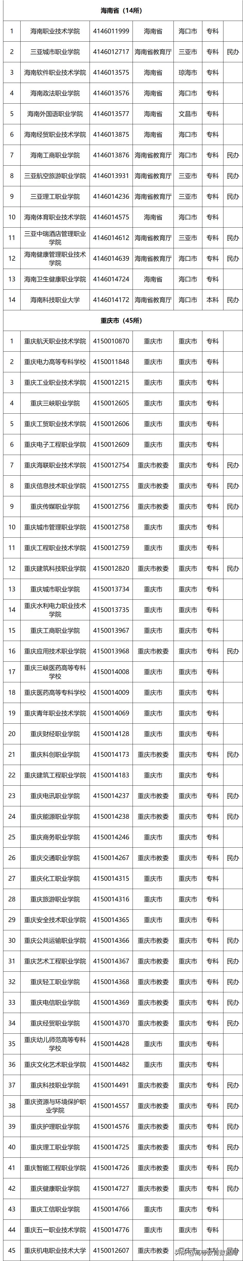 国家百所示范性职业高等院校名单,教育部首批28所高职示范院校
