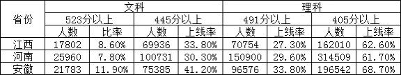 2022全国各省高考难度排行榜,从各省高考人数看教育