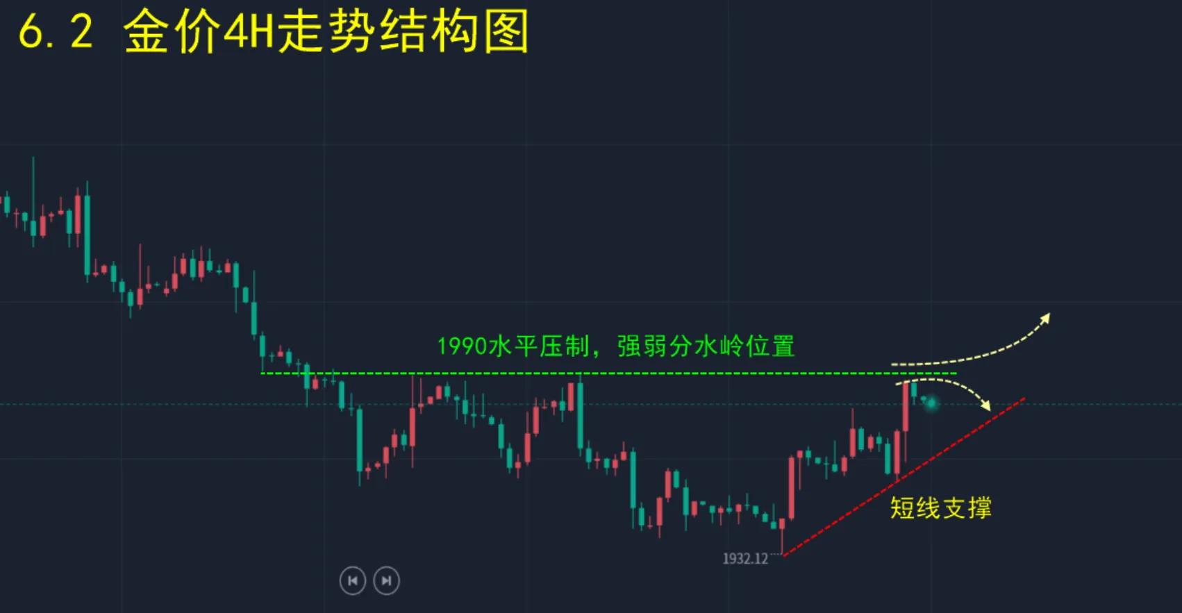 美债收益率回升国际金价震荡下跌,国际金价承压受制于美元反弹