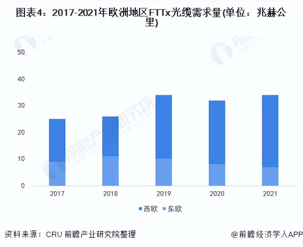 2022年全球光纤光缆行业市场规模及发展前景分析光缆市场价值较高
