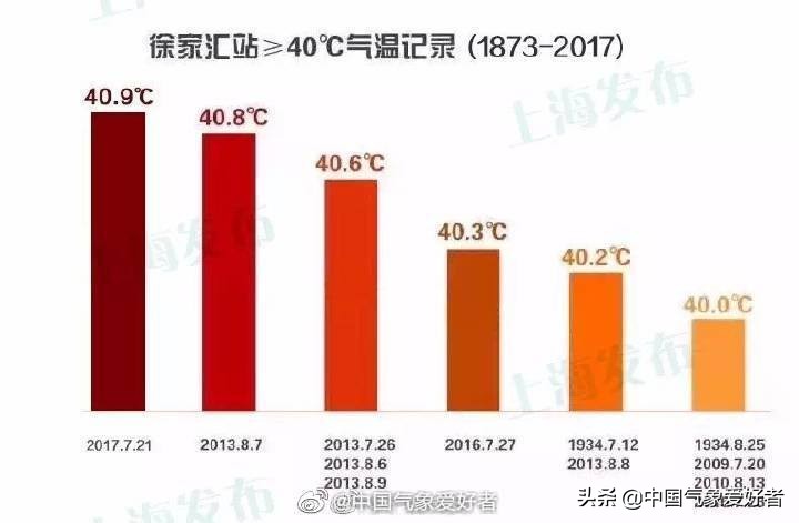 全球气温上升上海会咋样,最近二十年全球变暖