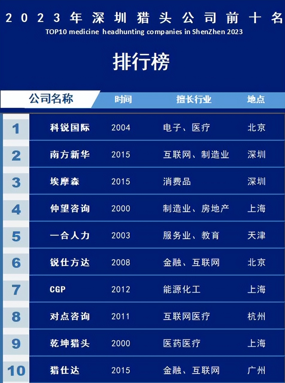 2023年中国十大猎头公司,深圳十大猎头公司排行榜前十名