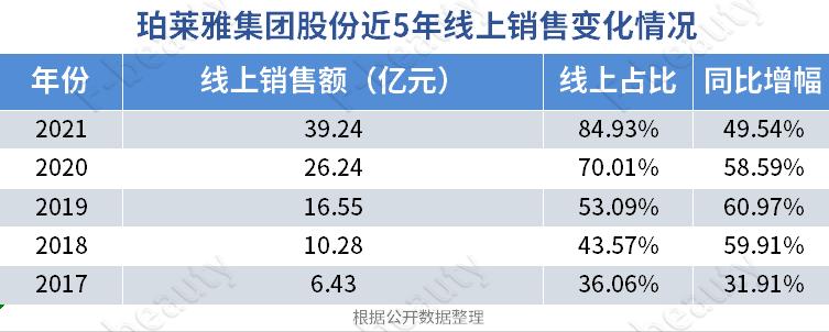 珀莱雅单品牌首破70亿,珀莱雅净利润增长在哪里