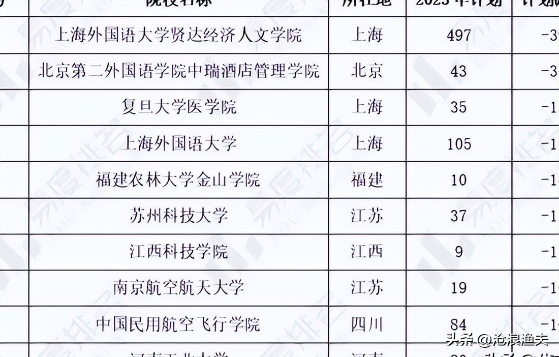2018至2019年上海市普通高校招生,2023年上海高考外地院校扩招了吗
