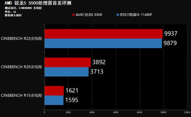 amd锐龙55500处理器怎么样,锐龙54600h什么水平