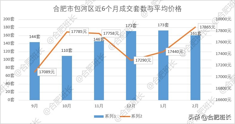 小阳春or倒春寒？6100字详解合肥9区3县2月份二手房数据