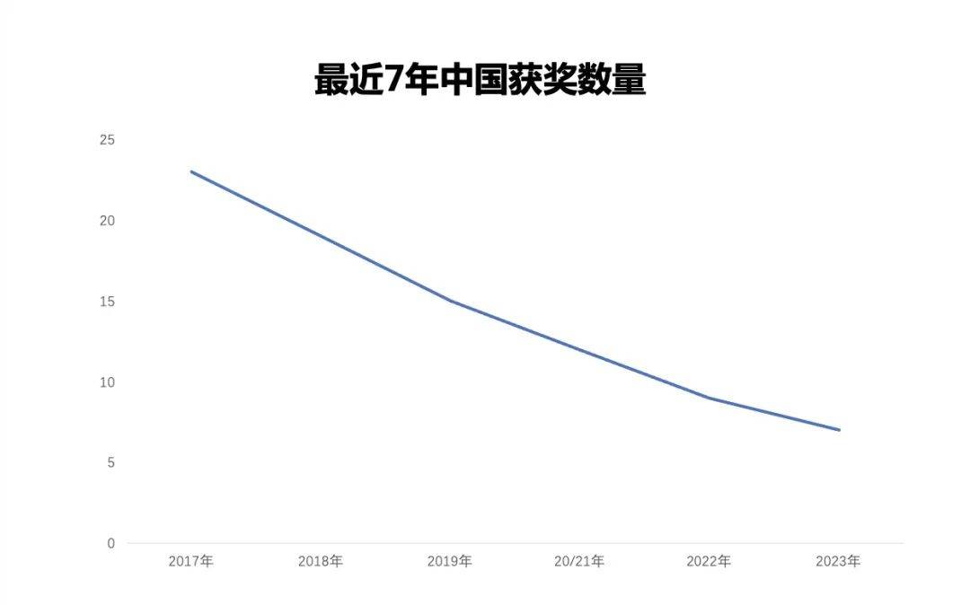 为什么中国广告离戛纳越来越远?2023年国内白酒行业广告中标公司