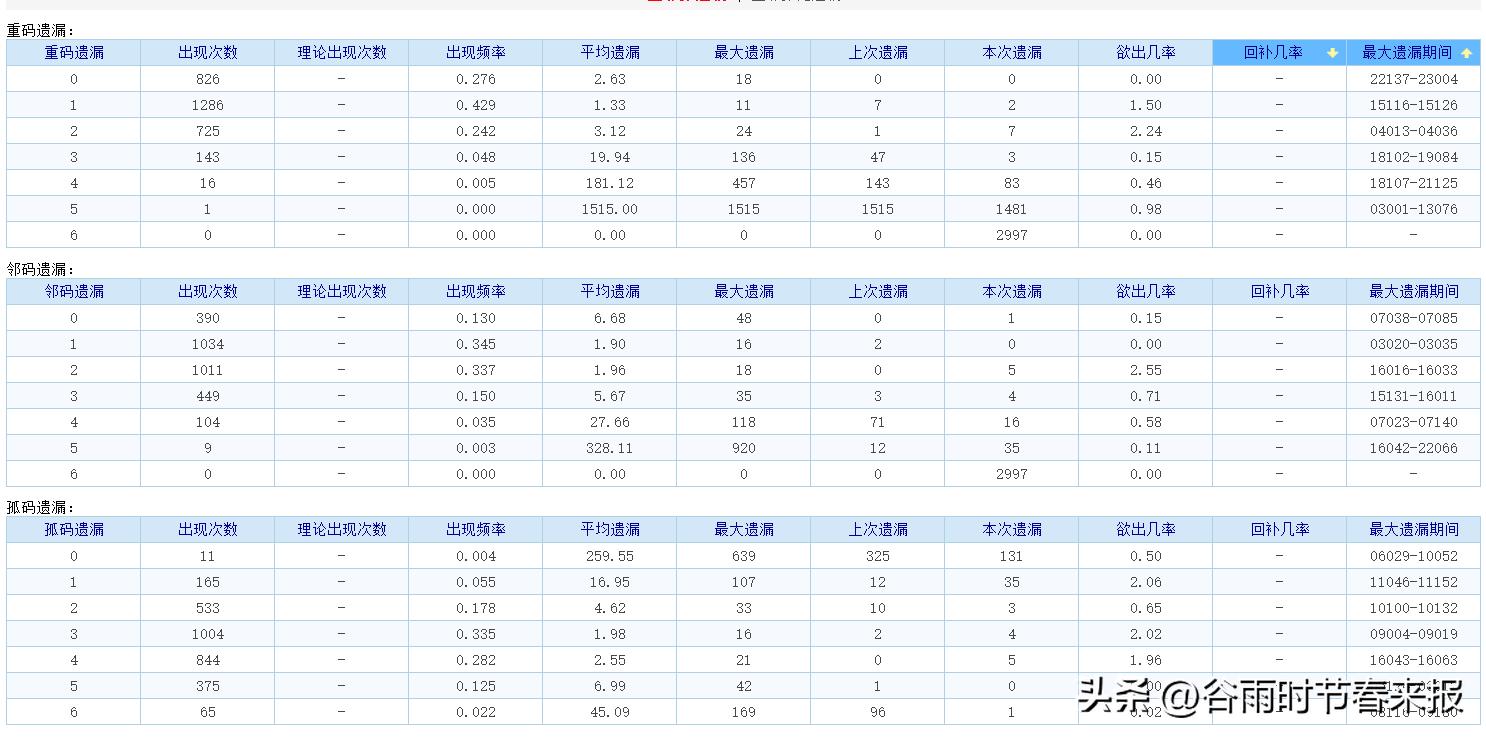 双色球221167期模拟开奖号,双色球大数据小概率计算方法