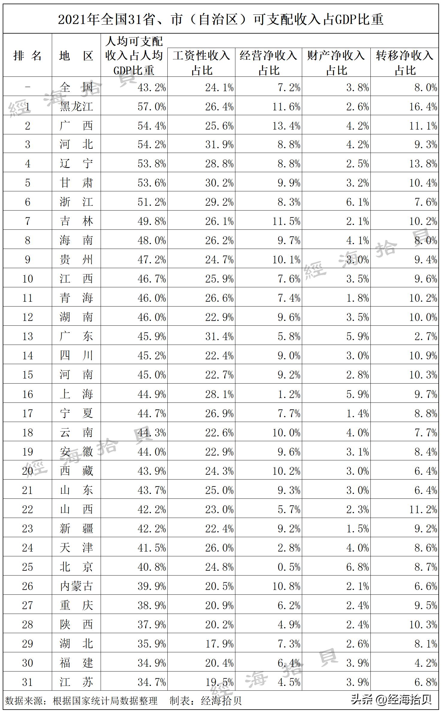 全国各地工资占gdp的比例,全国各省城乡收入比排名