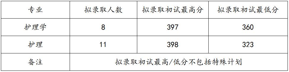 吉林大学护理专硕2024,吉林大学护理学本科招生