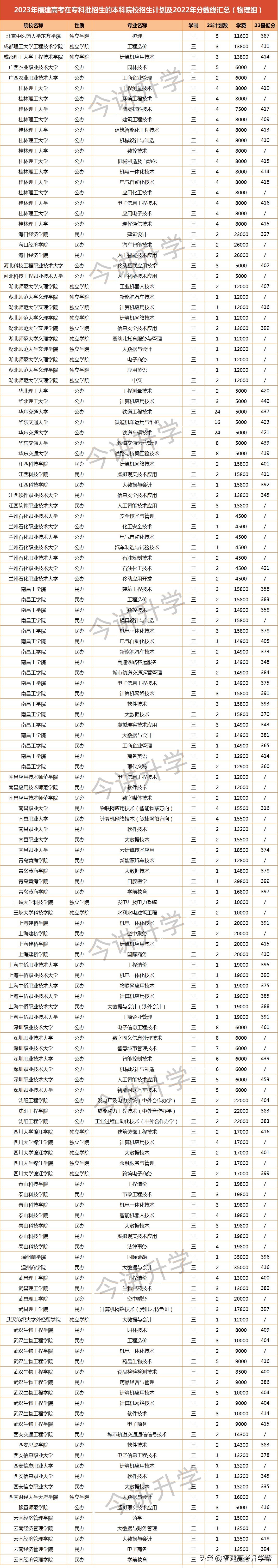 在本科里读专科优点,在本科学校读专科容易就业吗