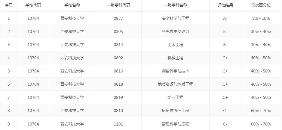 陕西科技大学与西安科技大学比较,陕西科技大学和西安科技大学谁强