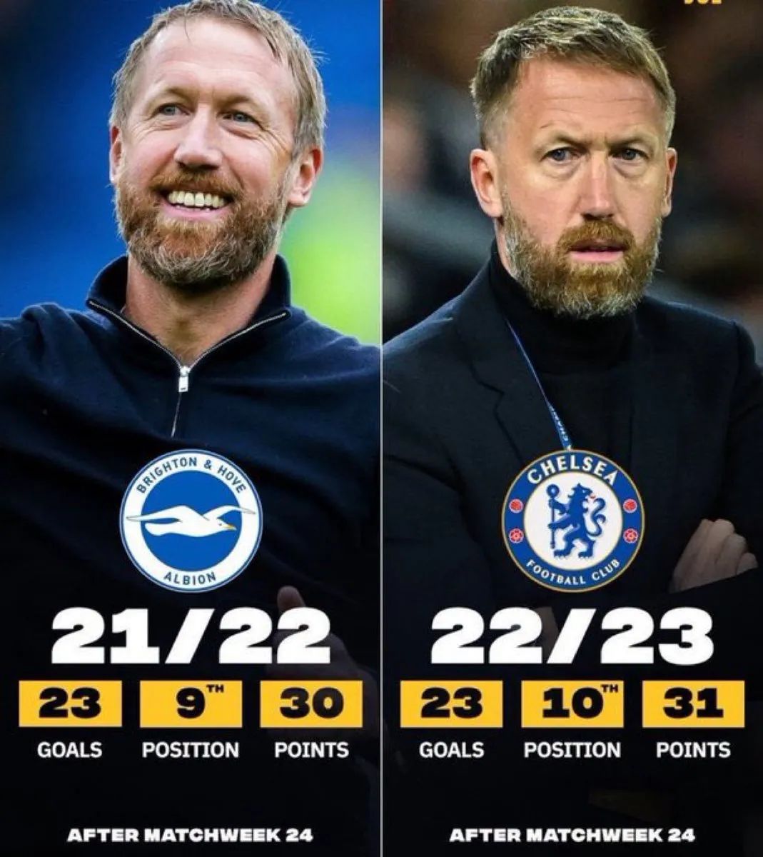 战绩不佳英超三大主教练下课,切尔西兵败2:0后主教练