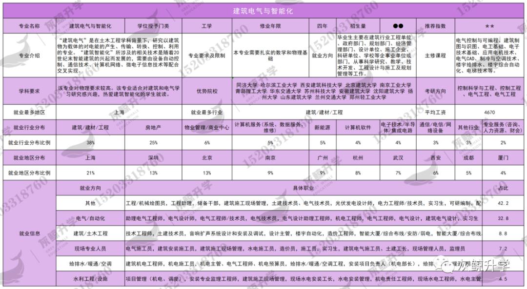 建筑电气与智能化专业院校排名,建筑电气与智能化专业