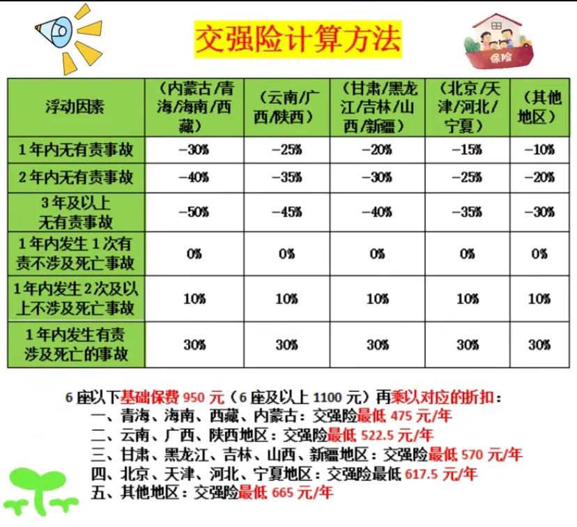 交强险最低475元？如果多交按下面方法就可以计算，全国通用