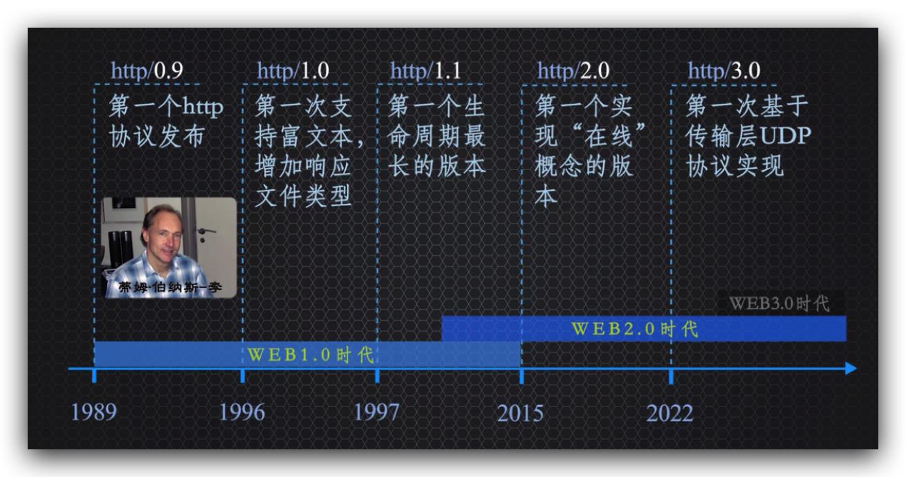 传说中的http,http的现行版本