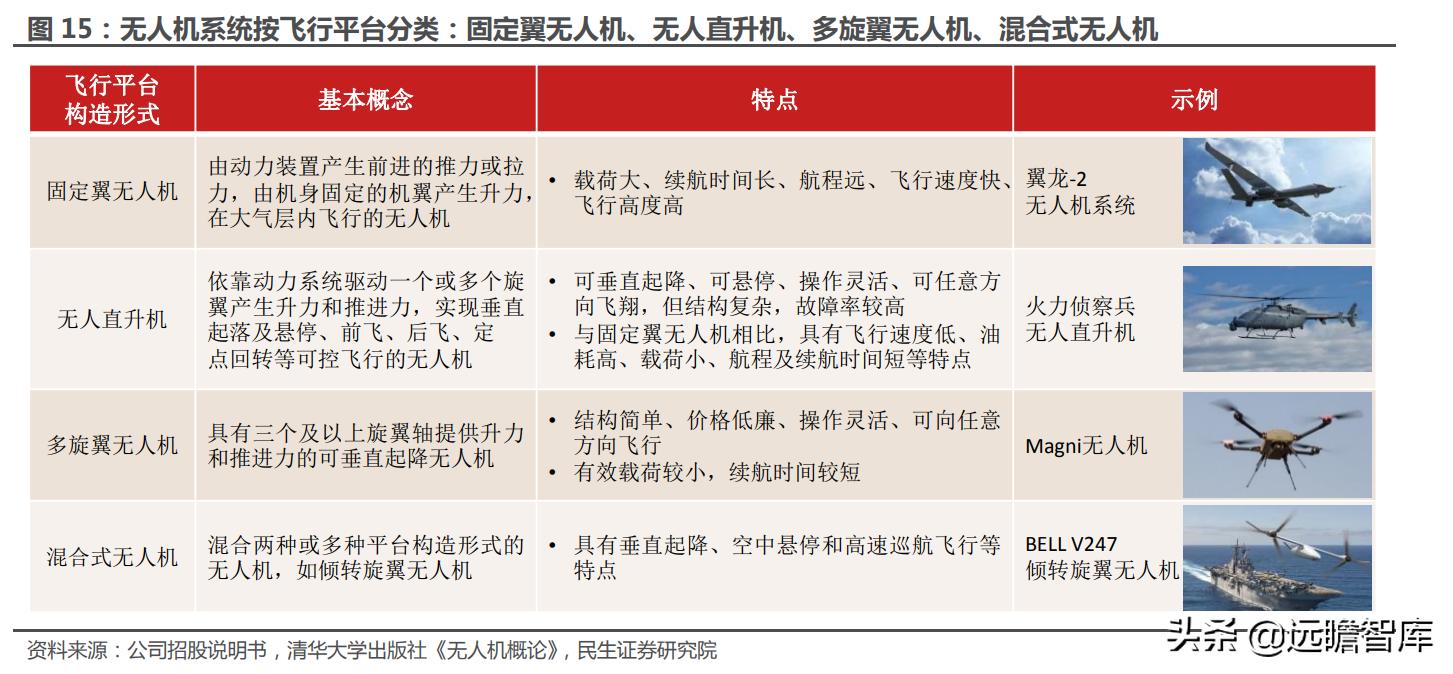 大国重器翼龙无人机,中国军事无人机第一股