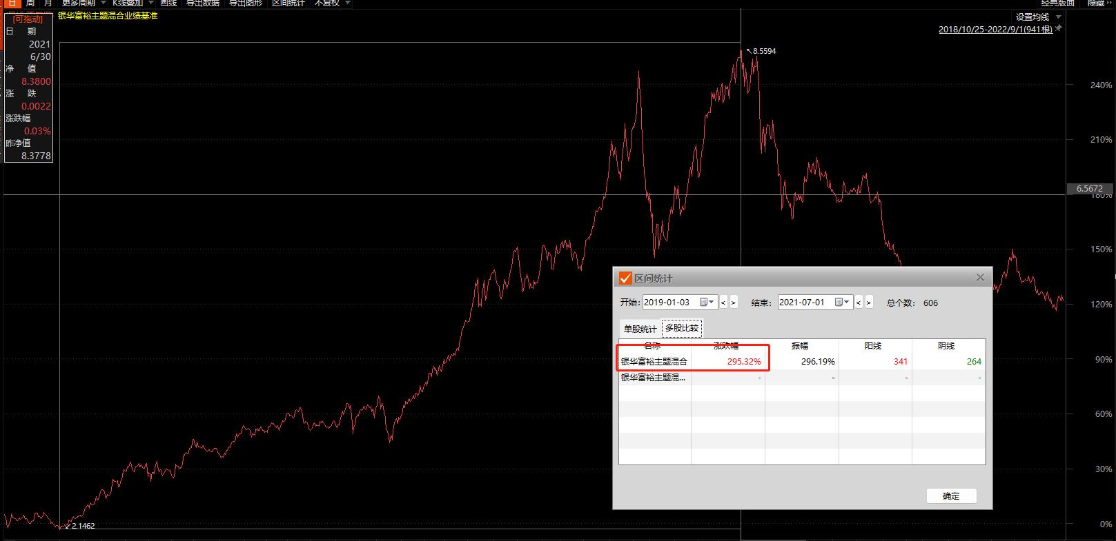 两年翻三倍，但银华富裕，就是垃圾！避雷