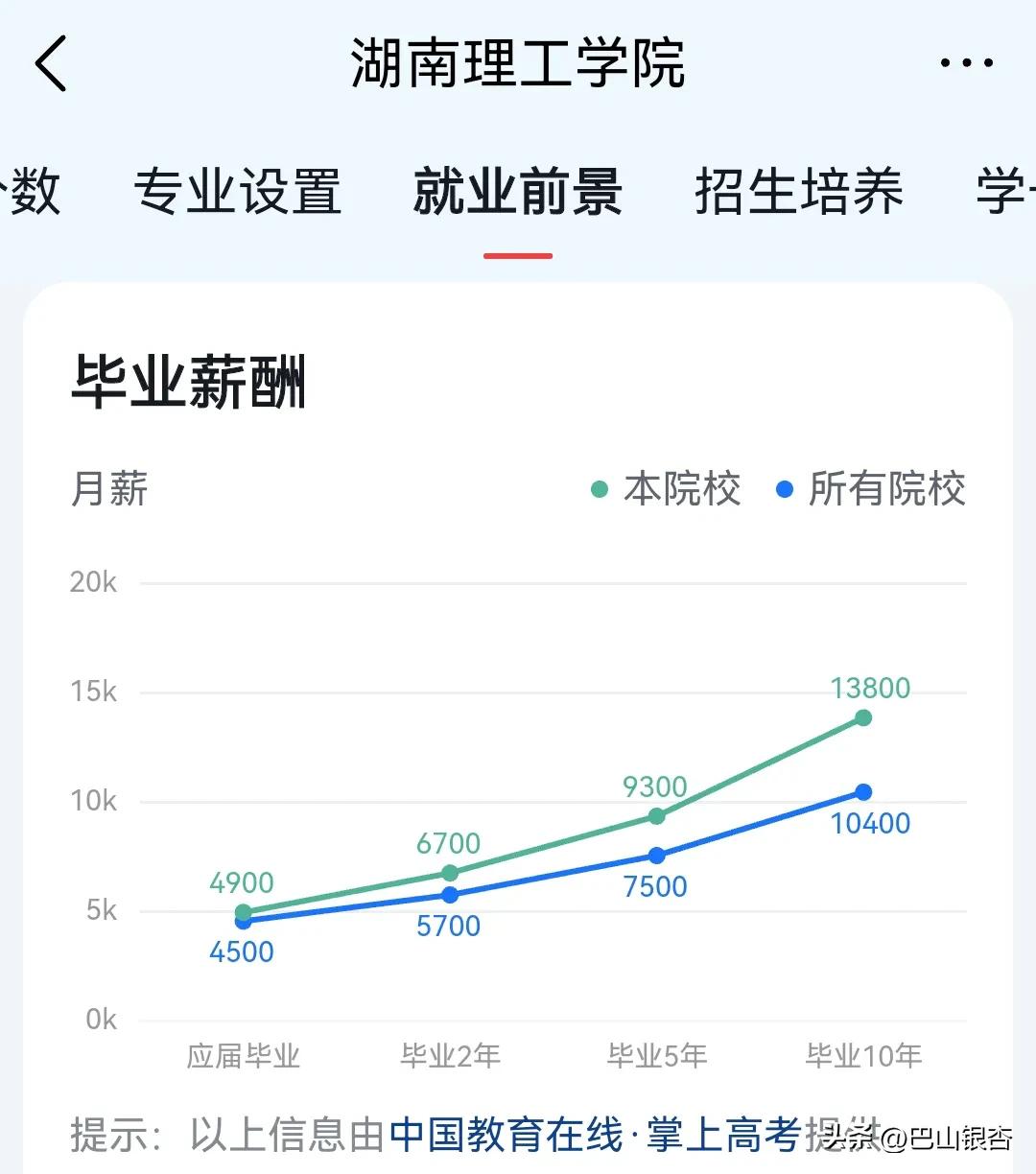 湖南这所一本院校,就业前景堪比211、双一流大学,月薪15900元