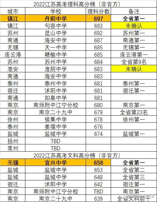 中国高考重点高中排名表,2021全国重点高中高考排名