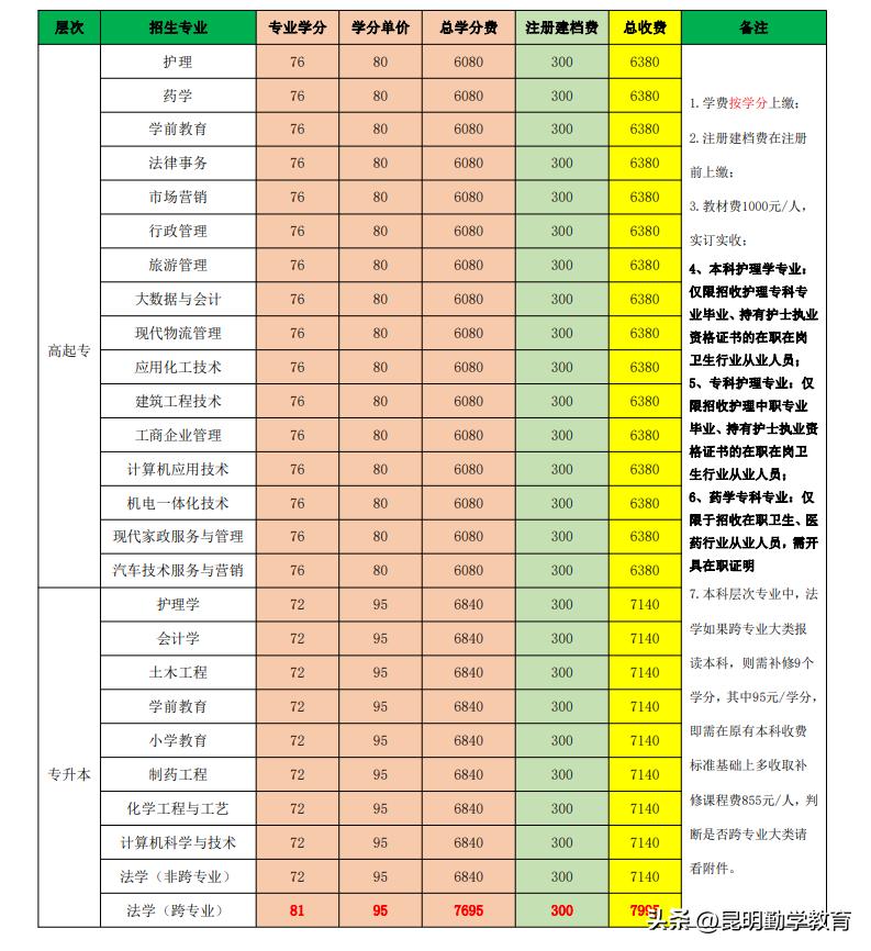 云南省开放大学如何报名,云南开放大学免试入学