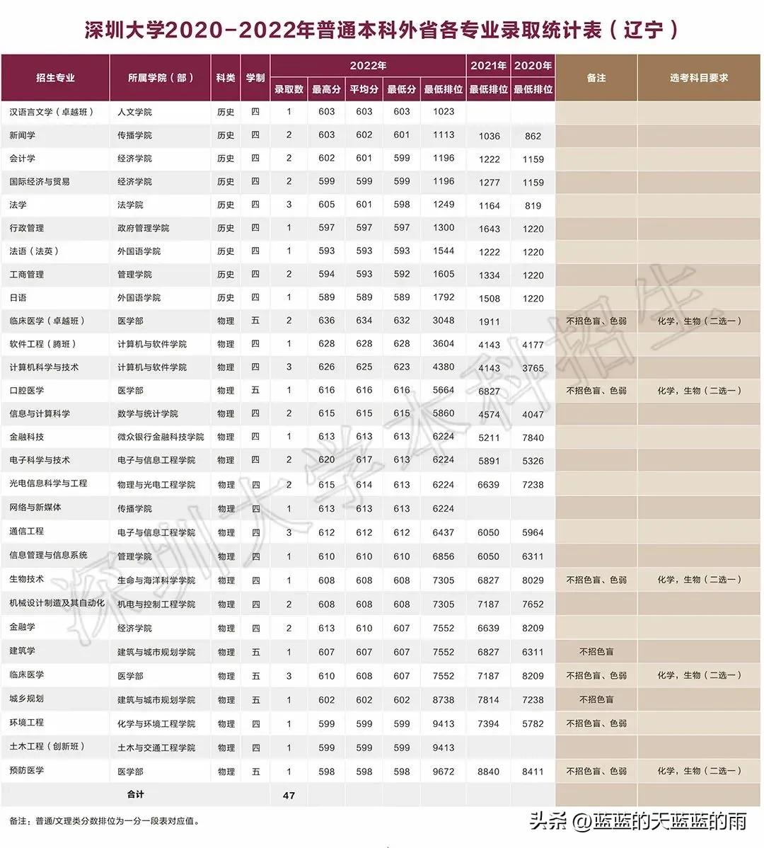 深圳大学2020各专业录取分数线,深圳大学2020年护理专业录取分