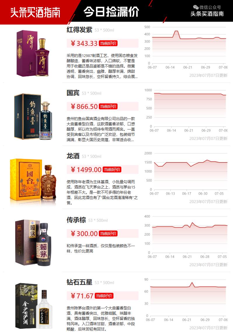 今日酒价茅台1935青花郎金质习酒紫潭东方韵国韵1618天之蓝42度