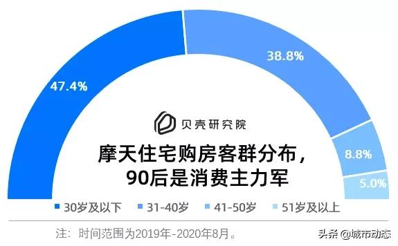 成都十大顶级高层住宅,成都住宅楼房有多高