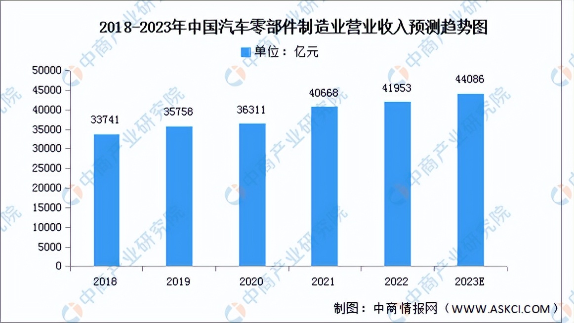 汽车零部件行业分析报告2024年,2022年汽车零部件板块预测