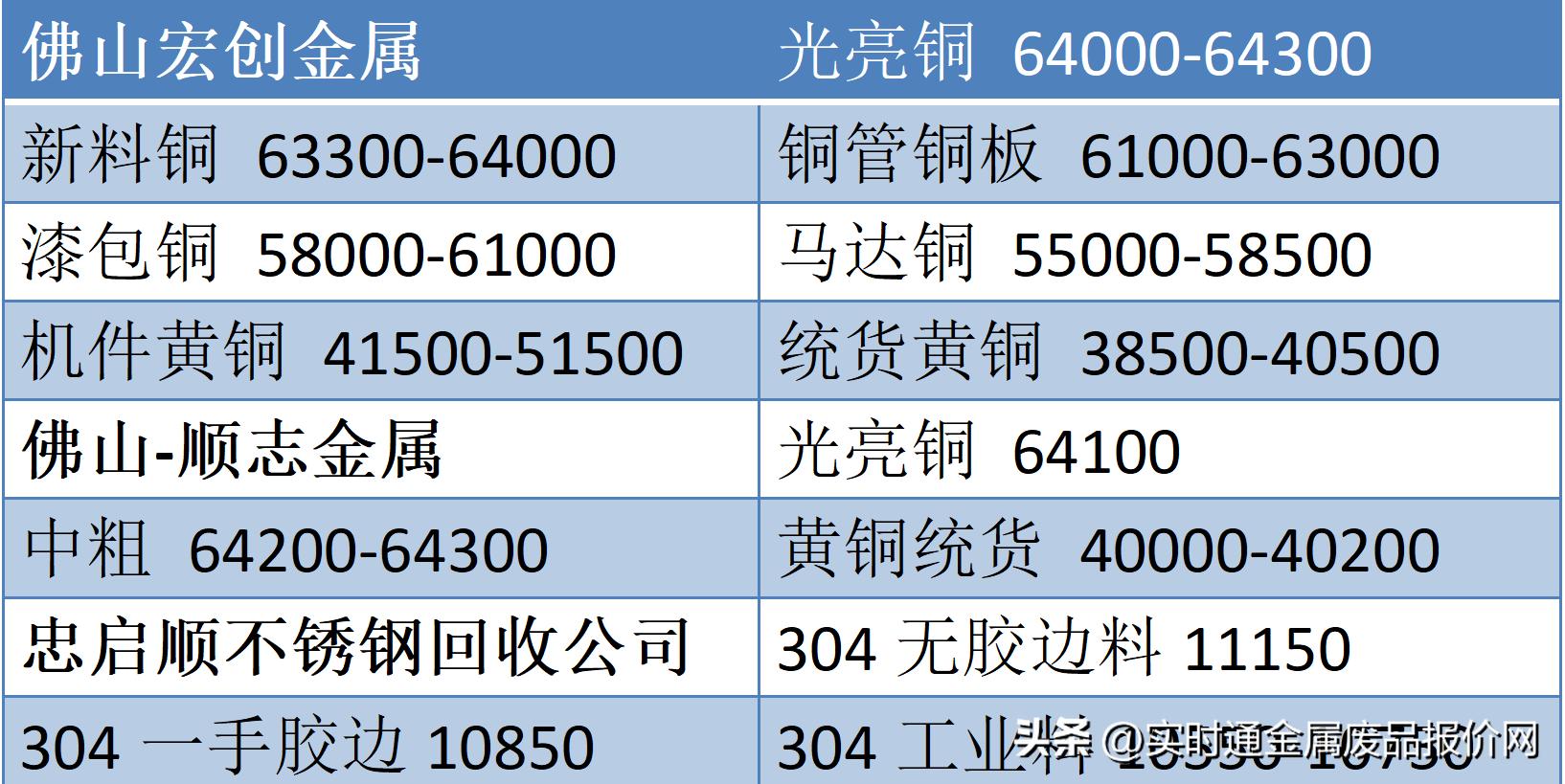 8月4日废品回收废铜、废铁、废钢、废铝、不锈钢等废金属回收报价