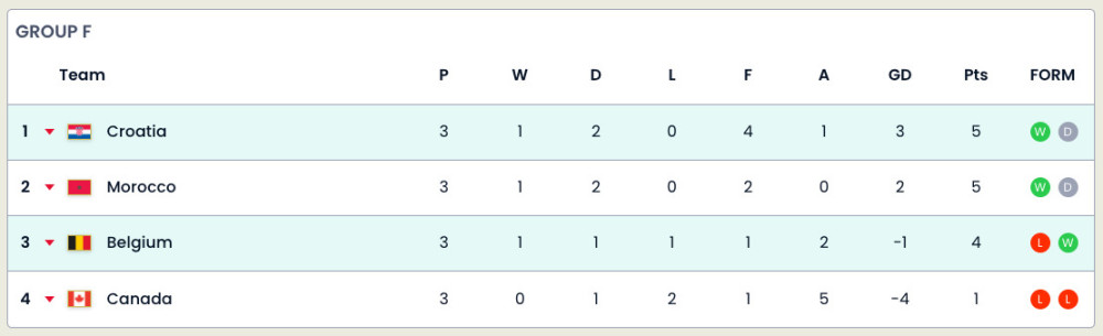 f组积分榜最新,f组积分榜最新排名净胜球